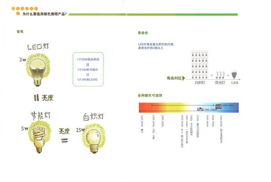 为什么要选用绿色照明产品？