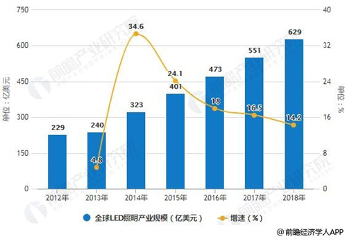 2018年全球LED照明行业分析:未来市场将呈现三大发展趋势