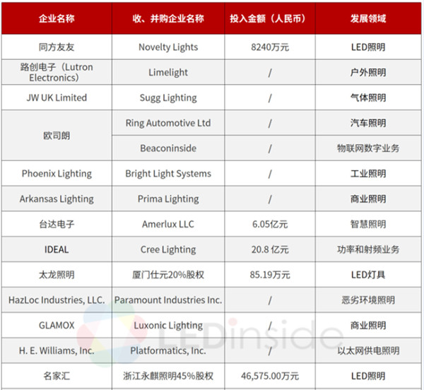 2019上半年LED照明行业收购案盘点 （附表格）