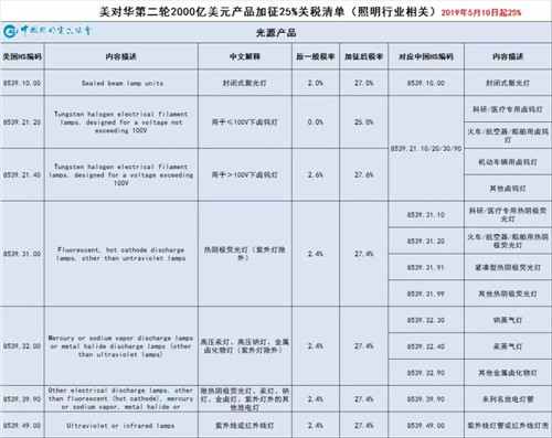 美国对华相关照明产品最新加征关税情况