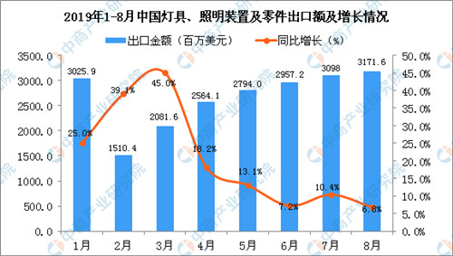 2019年1-8月中国照明灯具、照明装置及零件出口金额增长情况分析