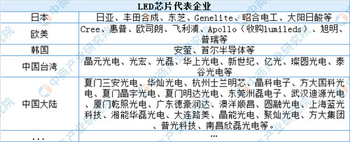 2019年中国最全LED照明产业链上中下游市场分析(附产业链全景图)