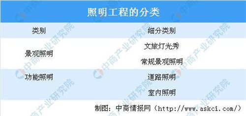 照明工程将以LED照明为中心 2020年LED景观照明市场规模有望突破1500亿