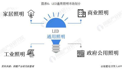 2019年中国LED照明行业市场分析:mini LED成为行业新秀 通用照明成为最大应用市场