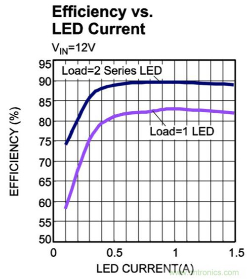 LED驱动模块在汽车照明中的新机遇