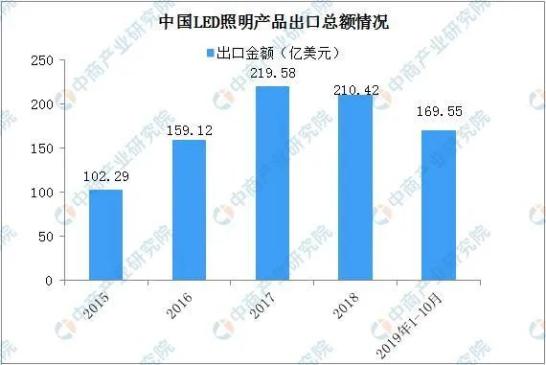 5900亿!中国LED照明市场规模持续攀升