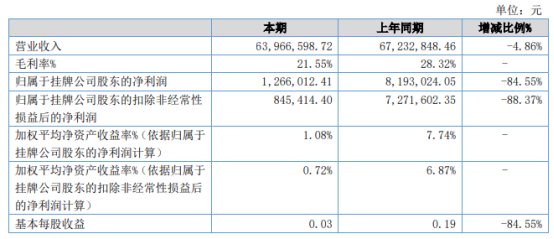 朗星科技2022年上半年净利126.6万同比下滑84.55％ 户外灯具收入有所减少