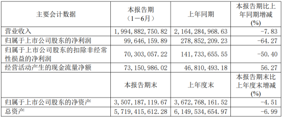 阳光照明上半年营收19.95亿元 同比预减7.83%