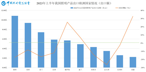 最新！2023年上半年我国照明行业出口欧洲国家情况分析