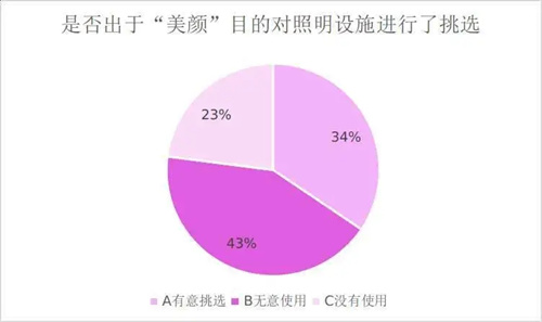  江西省消保委体察发现 逾八成经营场所采用“生鲜灯”照明